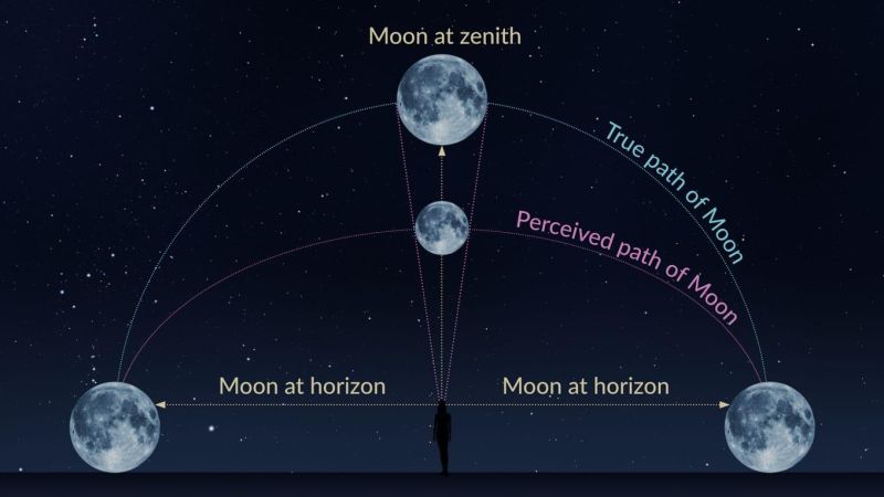 🌙 चंद्र आपल्या मागे का येतो? | Parallax Effect चे रहस्य moon post image