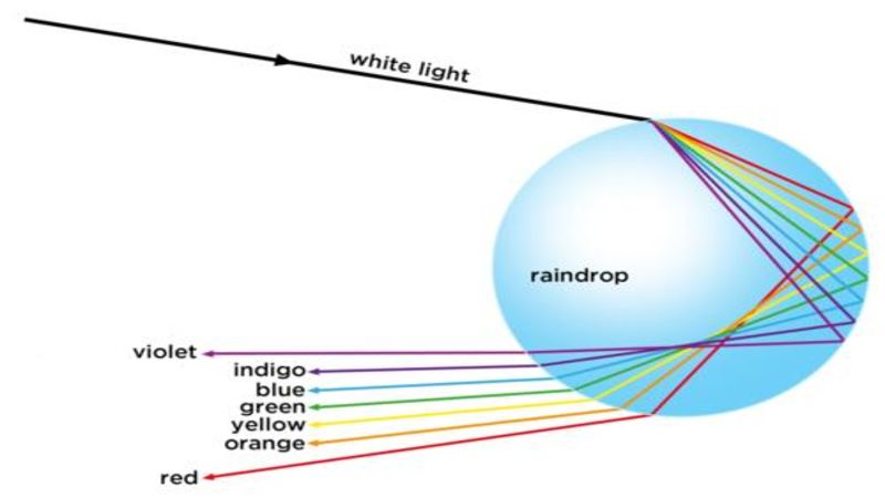 rainbow post image