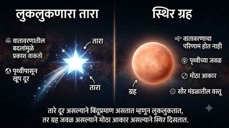 ⭐ तारे लुकलुकतात पण ग्रह का नाही दिसत लुकलुकताना? stars planets post image