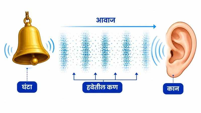 🚀 अंतराळात आवाज का ऐकू येत नाही? अवकाशातील शांततेमागचं आश्चर्यकारक विज्ञान! space post image