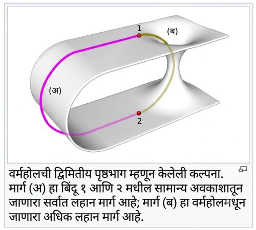 🕳️ वर्महोल म्हणजे काय? विश्वात एका क्षणात लाखो प्रकाशवर्षांचा प्रवास खरंच शक्य आहे का? wormhole post image2
